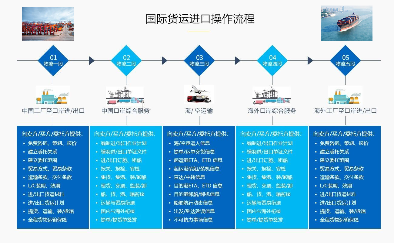 全球空運進口報關(guān)流程